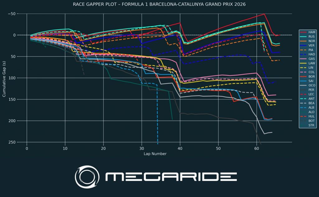 F1 post-race analysis by MegaRide - applied vehicle research: Race 07 – FORMULA 1 MSC CRUISES BARCELONA-CATALUNYA GRAND PRIX 2026.