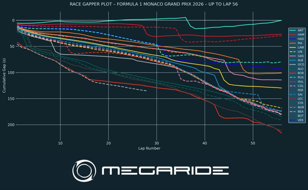 F1 post-race analysis – GRAND PRIX DE MONACO 2026.