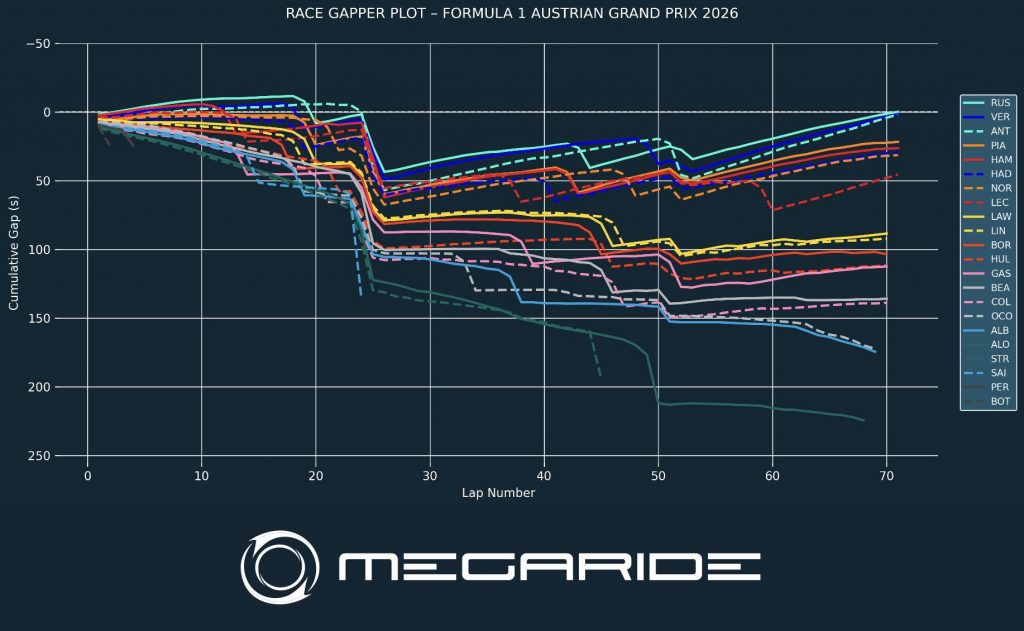 F1 post-race analysis - AUSTRIAN GRAND PRIX 2026.
