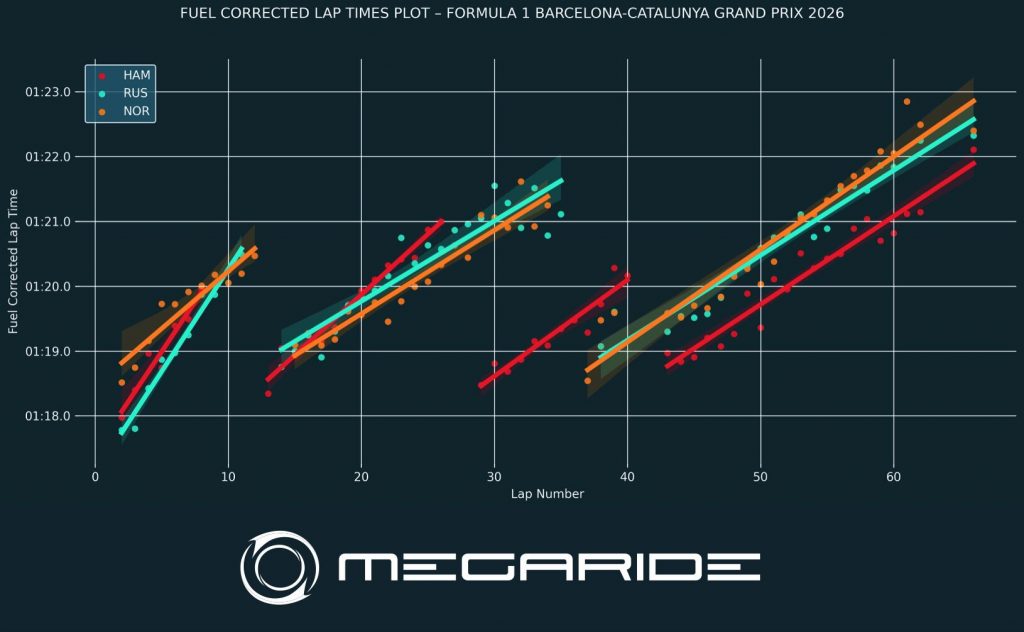 F1 post-race analysis by MegaRide - applied vehicle research: Race 07 – FORMULA 1 MSC CRUISES BARCELONA-CATALUNYA GRAND PRIX 2026.