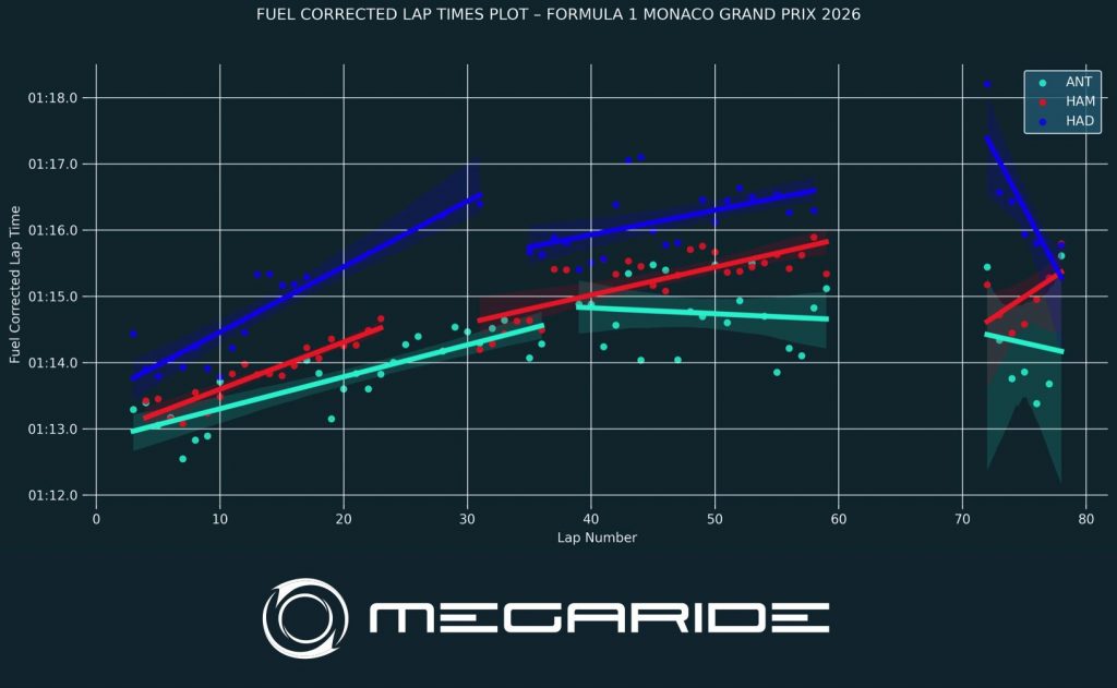 F1 post-race analysis by MegaRide - applied vehicle research: Race 06 – FORMULA 1 LOUIS VUITTON GRAND PRIX DE MONACO 2026.
