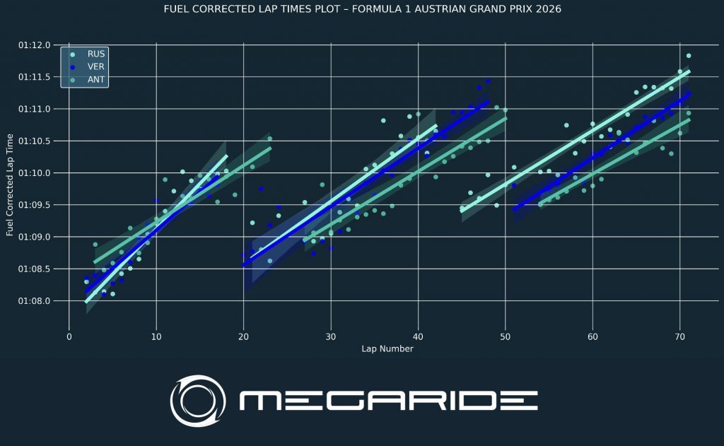 F1 post-race analysis by MegaRide - applied vehicle research: FORMULA 1 LENOVO AUSTRIAN GRAND PRIX 2026.