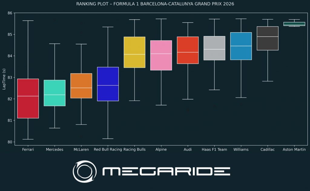 F1 post-race analysis: Race 07 – FORMULA 1 MSC CRUISES BARCELONA-CATALUNYA GRAND PRIX 2026.