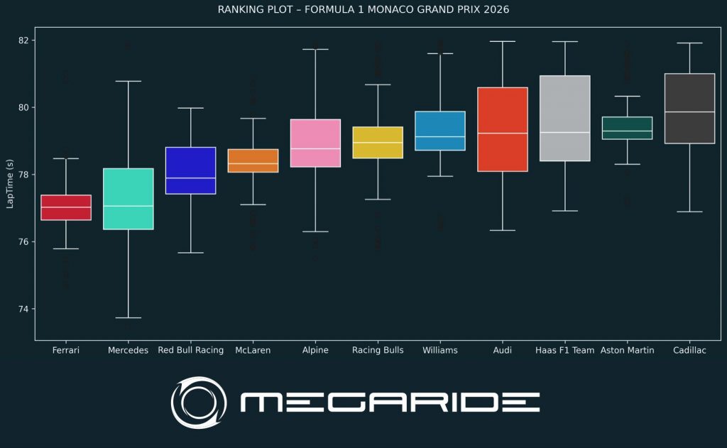 F1 post-race analysis by MegaRide - applied vehicle research: Race 06 – FORMULA 1 LOUIS VUITTON GRAND PRIX DE MONACO 2026.