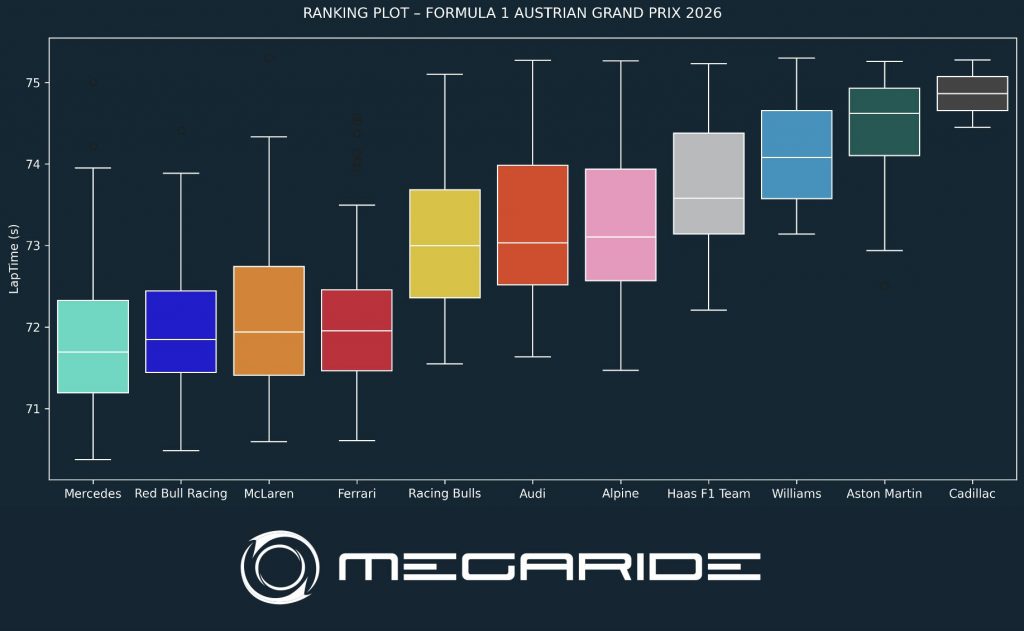 F1 post-race analysis by MegaRide - applied vehicle research: FORMULA 1 LENOVO AUSTRIAN GRAND PRIX 2026.