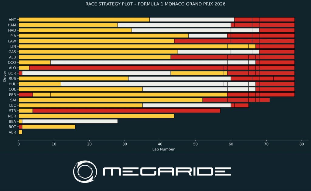 F1 post-race analysis: Race 06 – FORMULA 1 LOUIS VUITTON GRAND PRIX DE MONACO 2026.