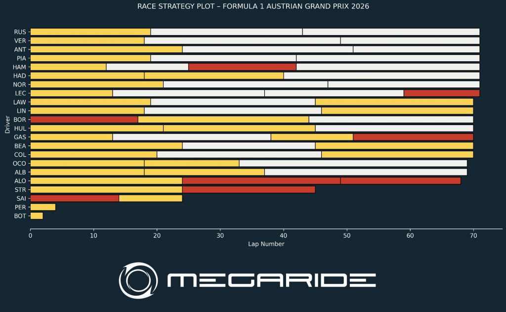 F1 post-race analysis: FORMULA 1 LENOVO AUSTRIAN GRAND PRIX 2026.