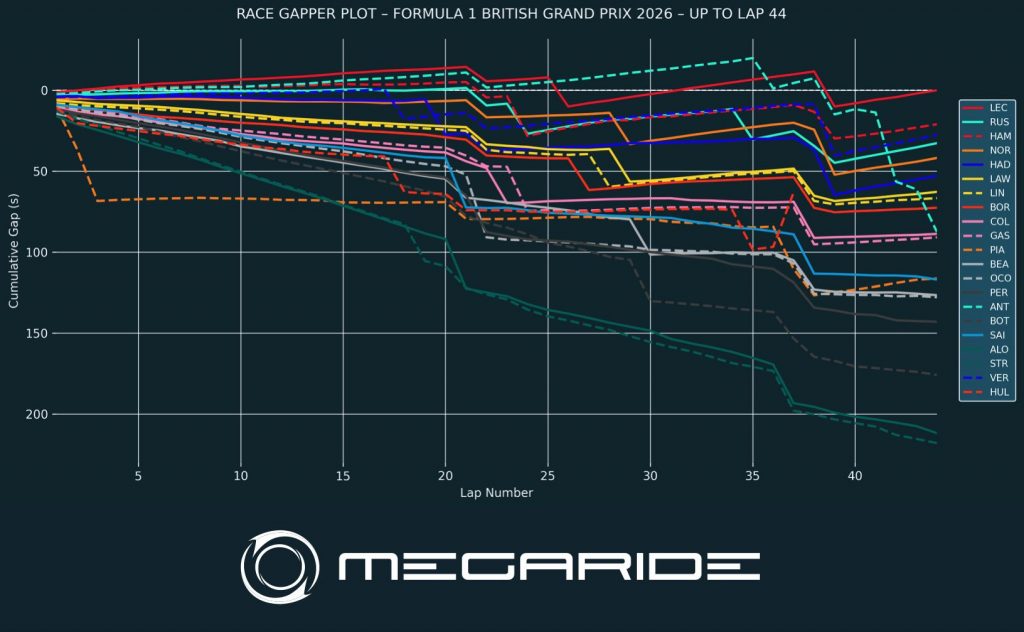 F1 post-race analysis by MegaRide - applied vehicle research: Race 09 - FORMULA 1 PIRELLI BRITISH GRAND PRIX 2026.