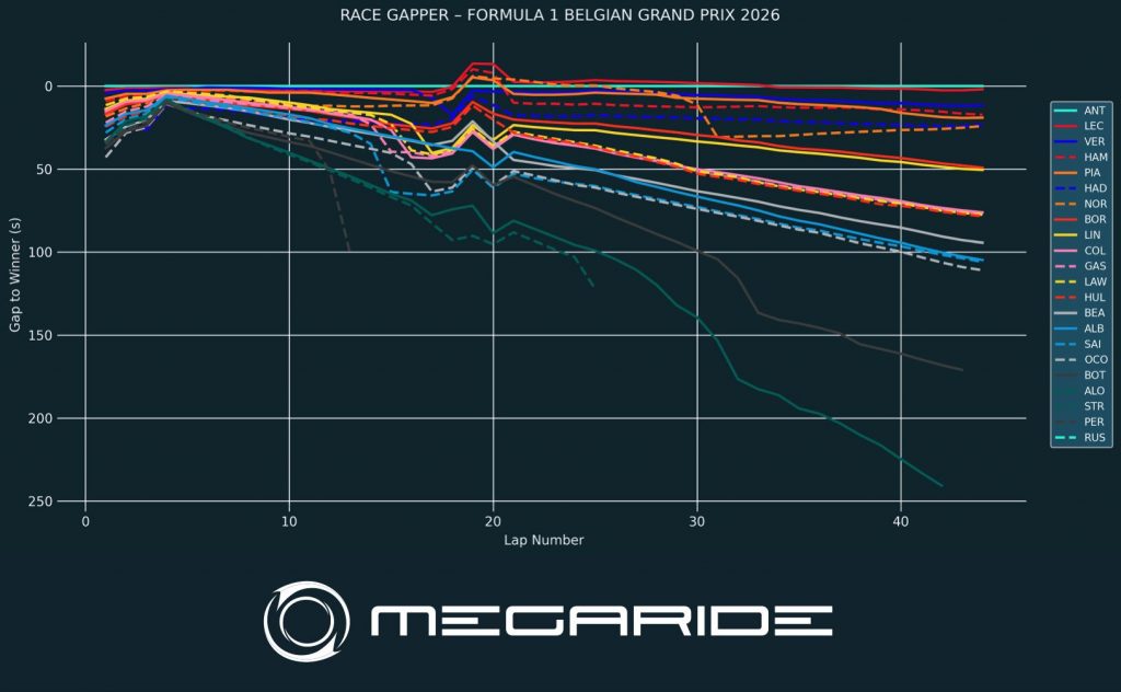 F1 post-race analysis by MegaRide - applied vehicle research: Race 10 – FORMULA 1 MOËT & CHANDON BELGIAN GRAND PRIX 2026.