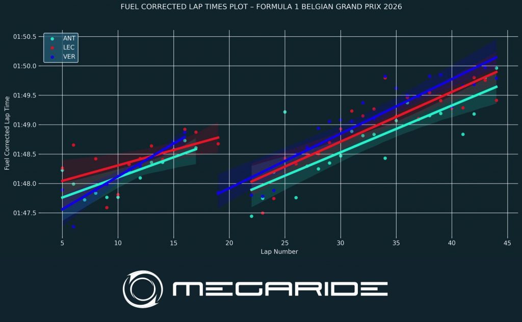 F1 post-race analysis: Race 10 – FORMULA 1 MOËT & CHANDON BELGIAN GRAND PRIX 2026.