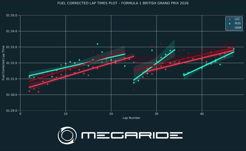 F1 post-race: Race 09 - FORMULA 1 PIRELLI BRITISH GRAND PRIX 2026.