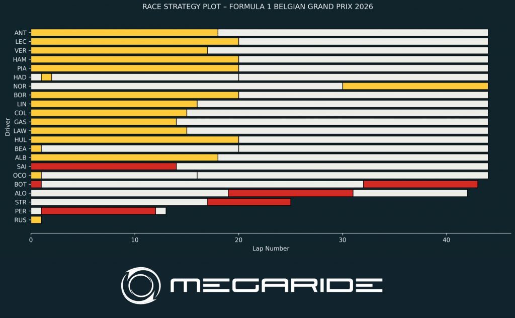 F1 post-race analysis: Race 10 – FORMULA 1 MOËT & CHANDON BELGIAN GRAND PRIX 2026.