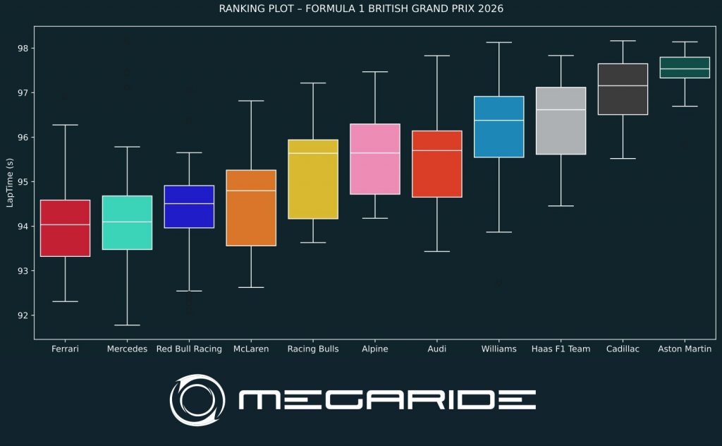 F1 post-race: Race 09 - FORMULA 1 PIRELLI BRITISH GRAND PRIX 2026.