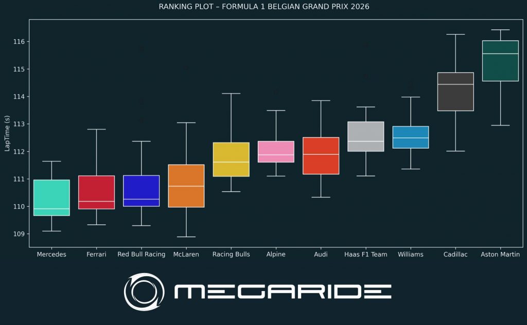 F1 post-race analysis – BELGIAN GRAND PRIX 2026.