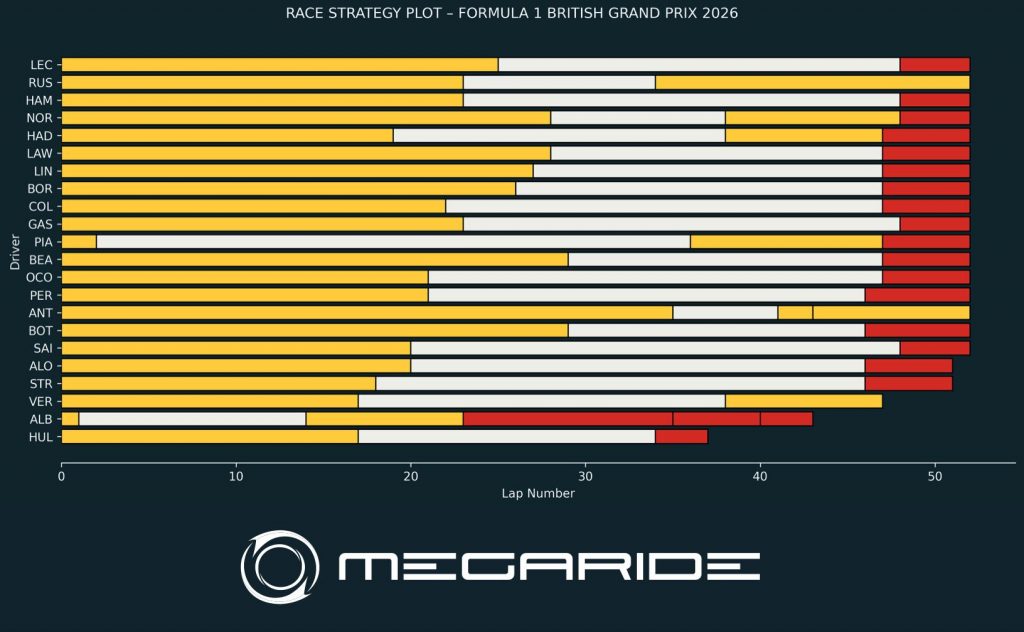 F1 post-race analysis - BRITISH GRAND PRIX 2026.