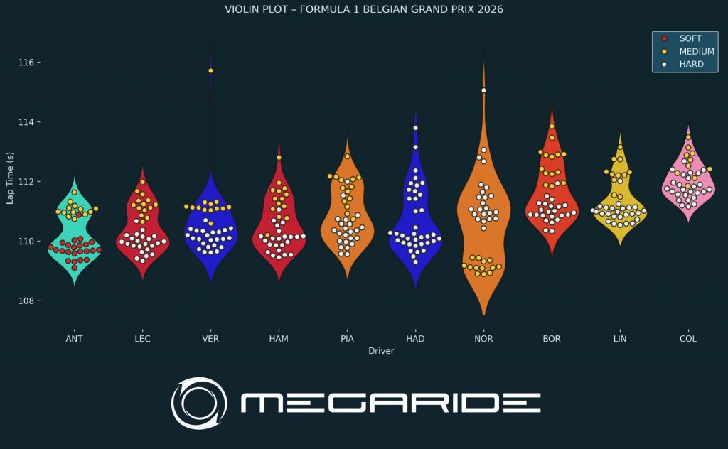 F1 post-race analysis by MegaRide - applied vehicle research: Race 10 – FORMULA 1 MOËT & CHANDON BELGIAN GRAND PRIX 2026.
