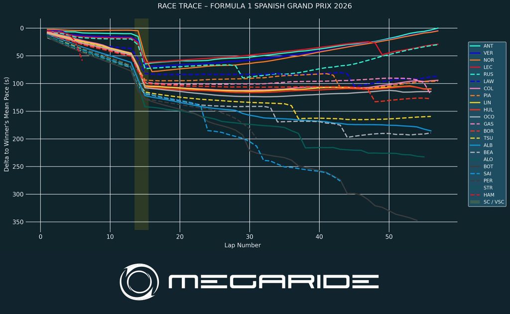 F1 post-race analysis by MegaRide - applied vehicle research: Race 14 – FORMULA 1 TAG HEUER GRAN PREMIO DE ESPAÑA 2026.