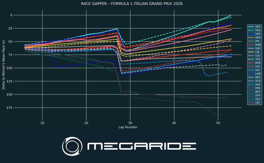 F1 post-race analysis by MegaRide - applied vehicle research: Race 13 – FORMULA 1 PIRELLI GRAN PREMIO D’ITALIA 2026.
