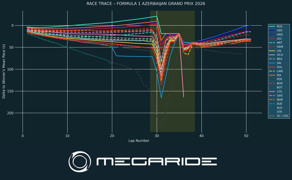 F1 post-race analysis by MegaRide - applied vehicle research: Race 15 – FORMULA 1 QATAR AIRWAYS AZERBAIJAN GRAND PRIX 2026.