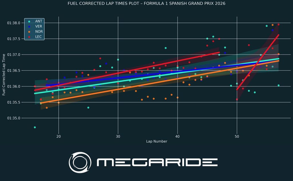 F1 post-race analysis by MegaRide - applied vehicle research: Race 14 – FORMULA 1 TAG HEUER GRAN PREMIO DE ESPAÑA 2026.