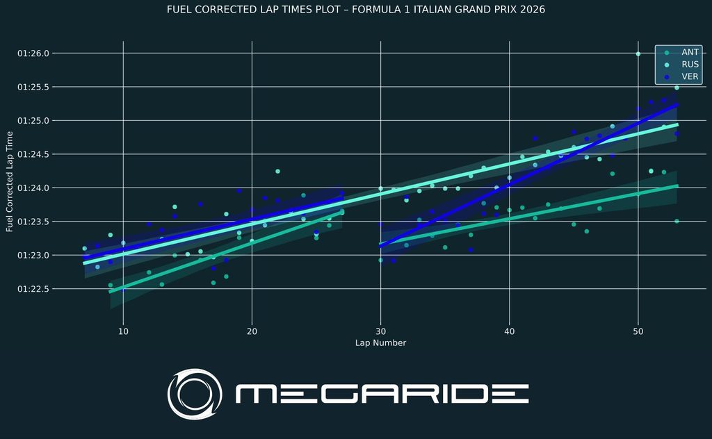 F1 post-race analysis by MegaRide - applied vehicle research: Race 13 – FORMULA 1 PIRELLI GRAN PREMIO D’ITALIA 2026.