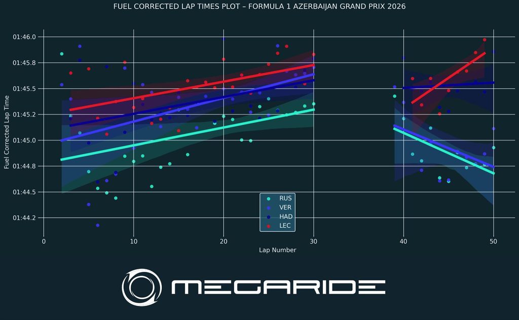 F1 post-race analysis by MegaRide - applied vehicle research: Race 15 – FORMULA 1 QATAR AIRWAYS AZERBAIJAN GRAND PRIX 2026.