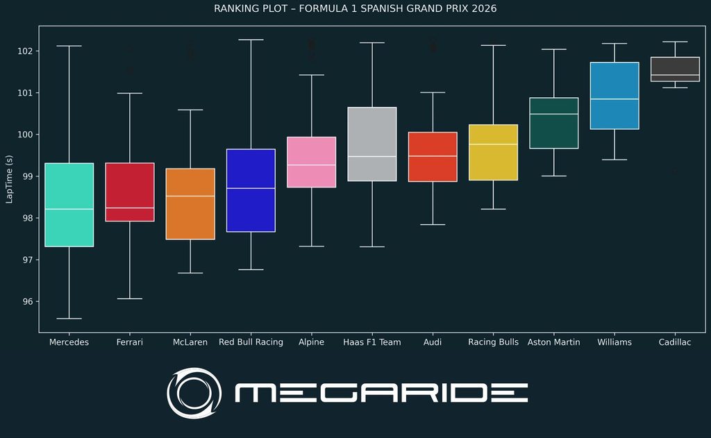 F1 post-race analysis: Race 14 – FORMULA 1 TAG HEUER GRAN PREMIO DE ESPAÑA 2026.