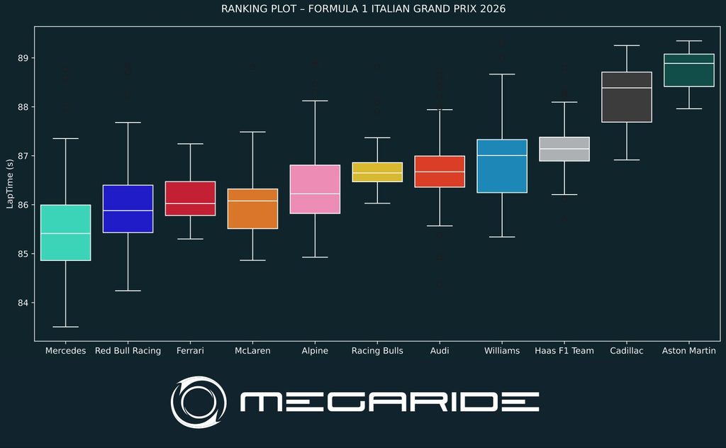 F1 post-race analysis: Race 13 – FORMULA 1 PIRELLI GRAN PREMIO D’ITALIA 2026.