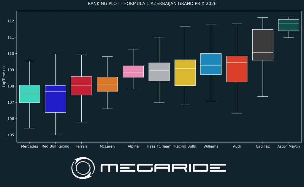 F1 post-race analysis: Race 15 – FORMULA 1 QATAR AIRWAYS AZERBAIJAN GRAND PRIX 2026.
