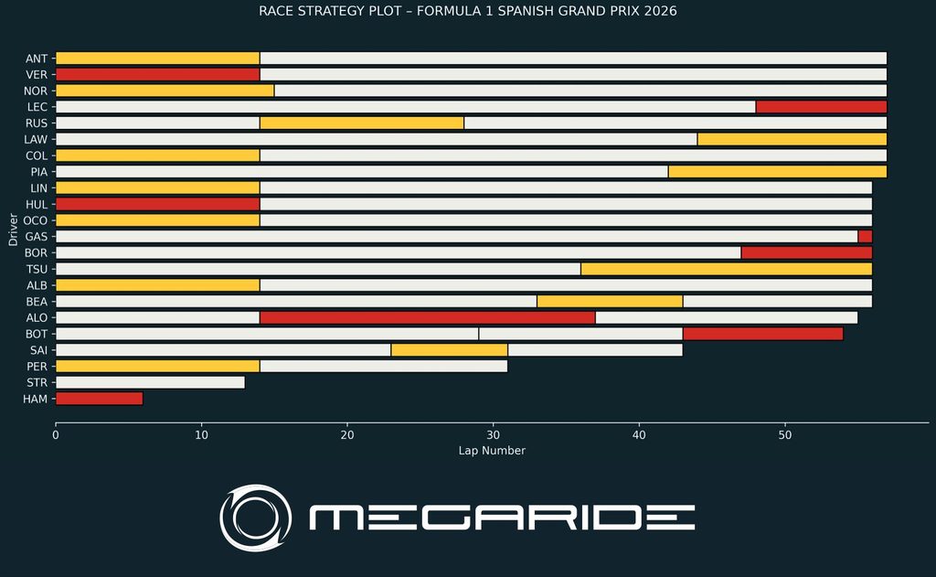 F1 post-race analysis: Race 14 – FORMULA 1 TAG HEUER GRAN PREMIO DE ESPAÑA 2026.