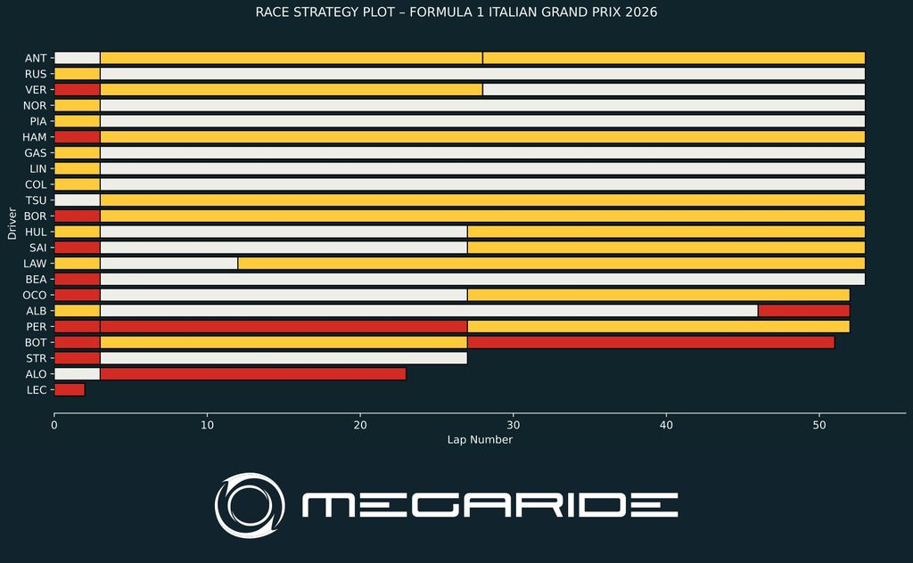 F1 post-race analysis: Race 13 – FORMULA 1 PIRELLI GRAN PREMIO D’ITALIA 2026.