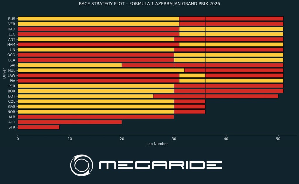 F1 post-race analysis: Race 15 – FORMULA 1 QATAR AIRWAYS AZERBAIJAN GRAND PRIX 2026.