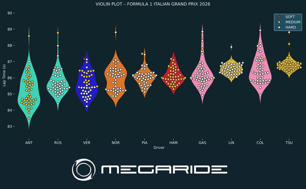 F1 post-race analysis – GRAN PREMIO D’ITALIA 2026.