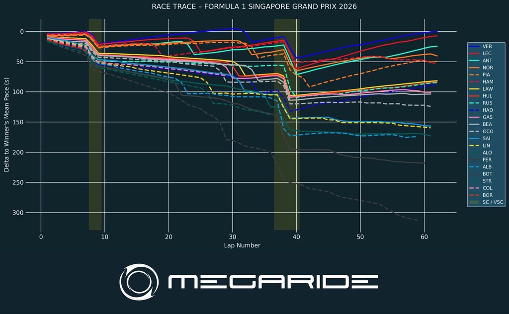 F1 post-race analysis by MegaRide - applied vehicle research Race 17 - FORMULA 1 SINGAPORE AIRLINES SINGAPORE GRAND PRIX 2026.