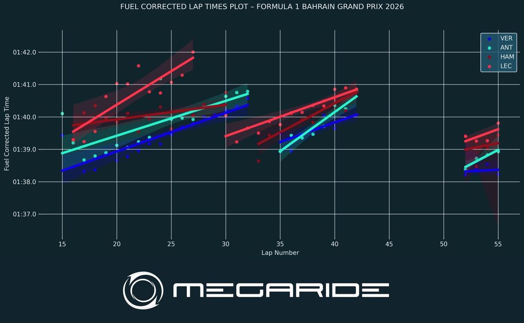 F1 post-race analysis by MegaRide - applied vehicle research: Race 16 – FORMULA 1 GULF AIR BAHRAIN GRAND PRIX IN MALAYSIA 2026.