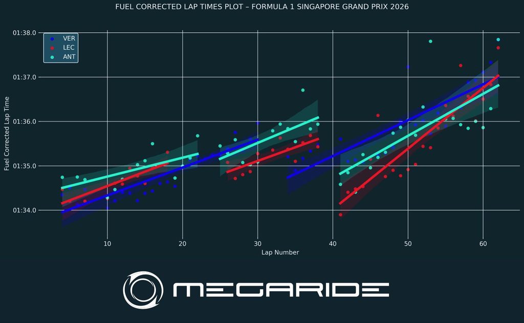 F1 post-race analysis by MegaRide - applied vehicle research Race 17 - FORMULA 1 SINGAPORE AIRLINES SINGAPORE GRAND PRIX 2026.