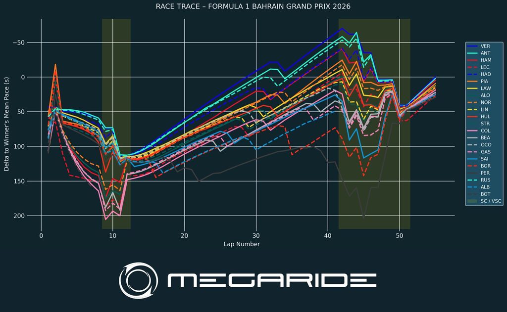F1 post-race analysis by MegaRide - applied vehicle research: Race 16 – FORMULA 1 GULF AIR BAHRAIN GRAND PRIX IN MALAYSIA 2026.