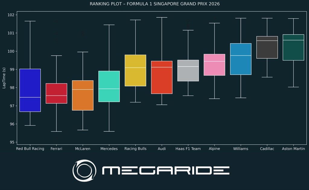 F1 post-race analysis: Race 17 - FORMULA 1 SINGAPORE AIRLINES SINGAPORE GRAND PRIX 2026.
