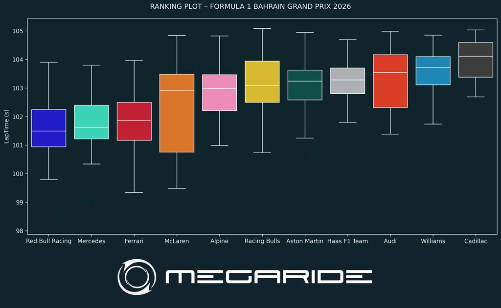 F1 post-race analysis: Race 16 – FORMULA 1 GULF AIR BAHRAIN GRAND PRIX IN MALAYSIA 2026.