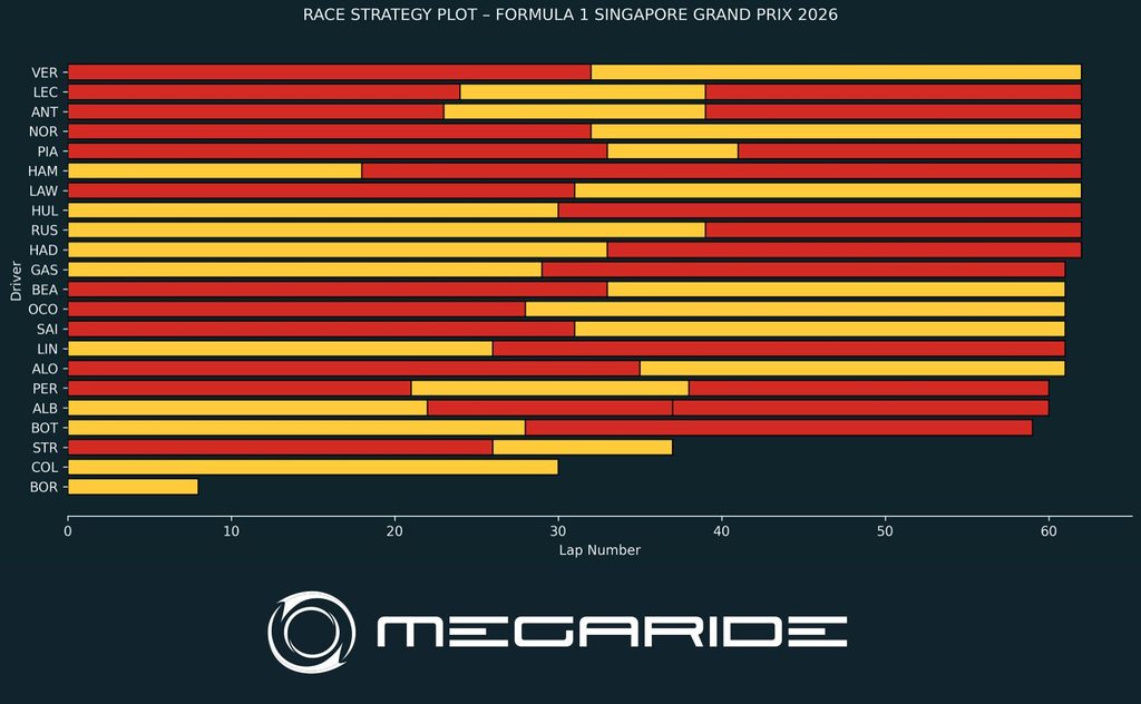 F1 post-race analysis: Race 17 - FORMULA 1 SINGAPORE AIRLINES SINGAPORE GRAND PRIX 2026.