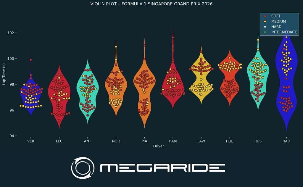F1 post-race analysis - SINGAPORE GRAND PRIX 2026.
